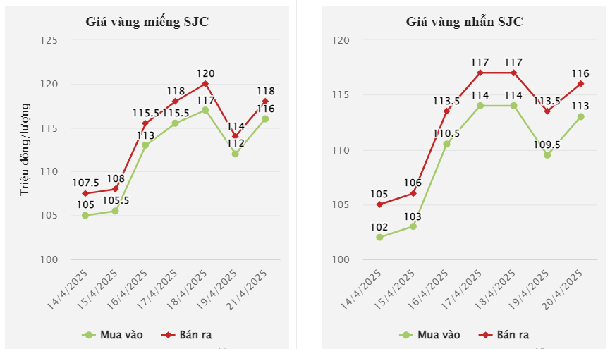 Giá vàng hôm nay 22/4/2025: Tiếp tục tăng mạnh, vượt ngưỡng 121 triệu đồng/lượng