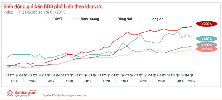 Bất Động Sản Bình Dương Vững Vàng Trước Thông Tin Sáp Nhập
