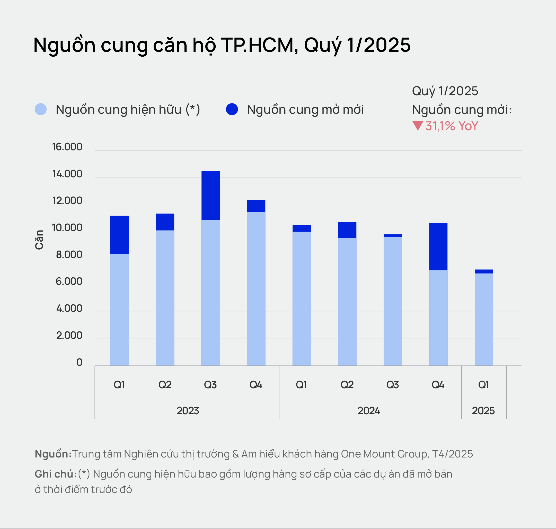 Thị trường chung cư TP.HCM Q1/2025: Giá tăng, nguồn cung giảm và kỳ vọng sáp nhập